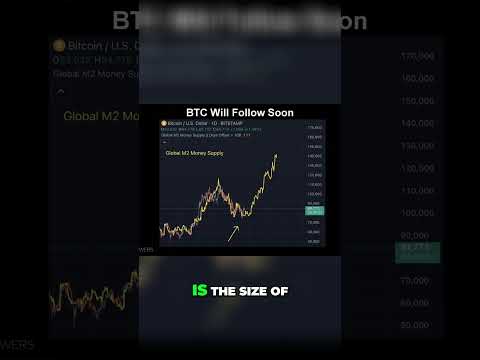 Bitcoin vs Global Money Supply: Pump Soon?