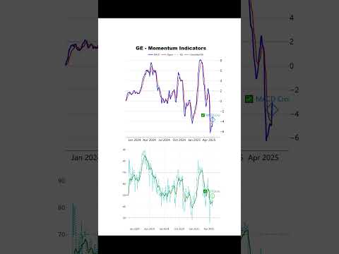 🛠️ 🚀 GE Aerospace – Momentum Building #shorts