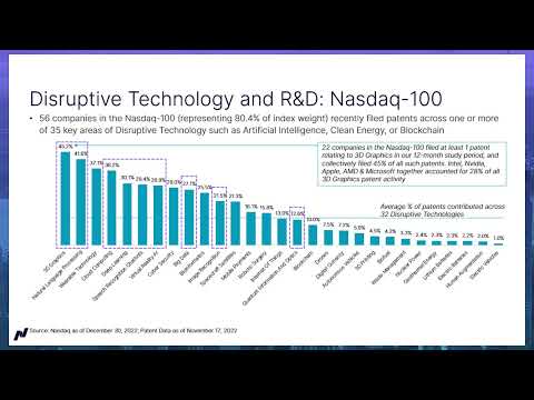 Performance in the Nasdaq Indexes That Are Designed to Track Exposure to AI